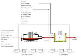 Çelik  Üreten  Elektrik Aak ve Pota  Fırınlı Tesisde Sistem  Modellemesi