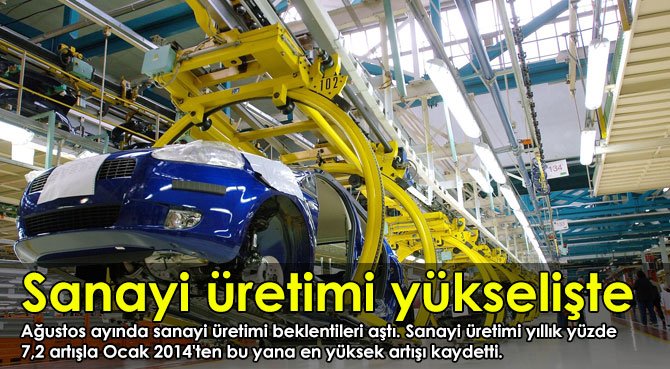 Sanayi üretimi yükselişte