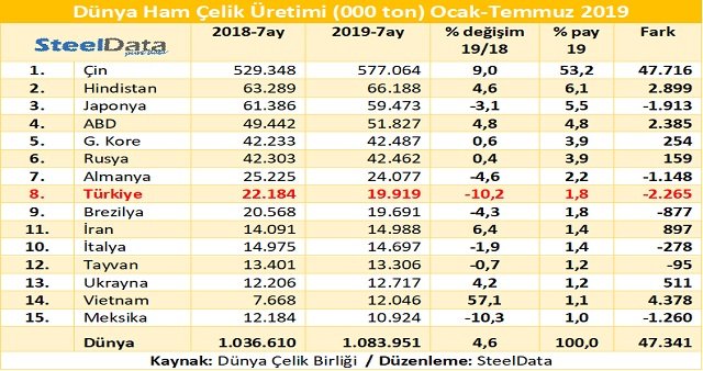 Dünya Üretimindeki Artışın Tamamı Çin'den