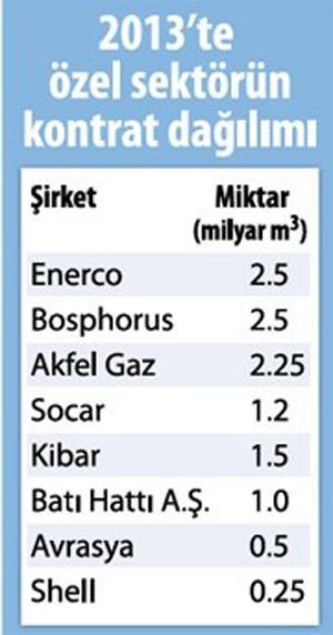 İstanbul’a ‘özel’ gaz