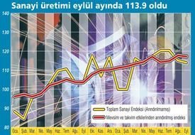Sanayi üretimi üçüncü çeyrekte yüzde 10 arttı
