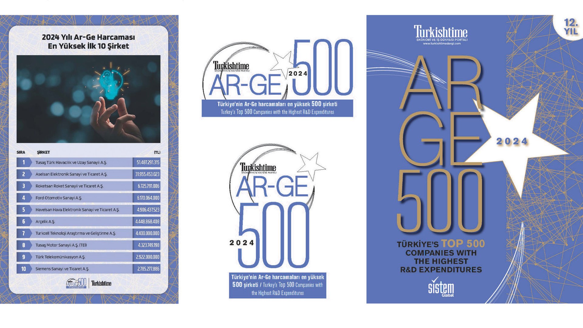 500 firma 2024 yılında Ar-Ge’ye  183 milyar 919 milyon TL’lik yatırım yaptı