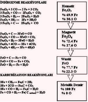 Direkt  İndirgeme  Prosesleriİ