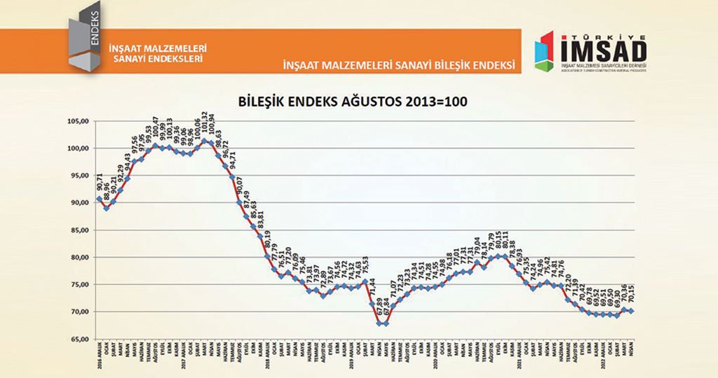 Türkiye İMSAD İnşaat Malzemeleri Sanayi Bileşik Endeksi sonuçlarını açıkladı