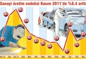 Sanayi üretimindeki artış sürüyor