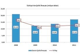 Çelik İhracatında Toparlanma Eğilimi Devam Ediyor