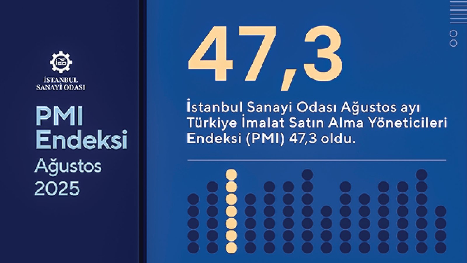 İSO Türkiye İmalat PMI Ağustos 2025 Raporu ile Türkiye Sektörel PMI Raporu Açıklandı