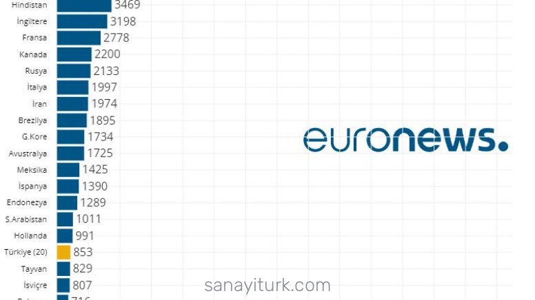 IMF: Türkiye Dünyanın 20. Büyük Ekonomisi