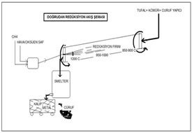 Sünger  Demirin  Ergitilmesi  Sonrası  Metal  Formun  Ve  Curufun  Karakterizyonu