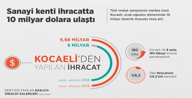 Sanayi kenti ihracatta 10 milyar dolara ulaştı