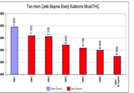 İşdemir'de  Enerji  Yönetimi  ve  Yapılan   Tasarrruf  Çalımaları
