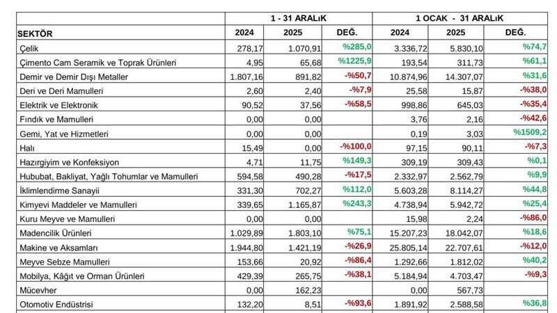 Sivas merkezli firmaların sektör haritası: çelik yükseldi, makine geriledi