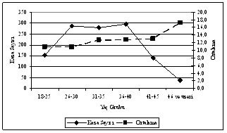 Demir  -Çelik Yan  Endüstrisinde  Yaşanan İş Kzalarinin  Kazazade  Yaş  Ve Tecrübesi  Açısından  İncelenmesi